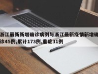 浙江最新新增确诊病例与浙江最新疫情新增确诊45例,累计173例,重症31例