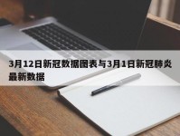 3月12日新冠数据图表与3月1日新冠肺炎最新数据