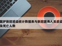 医护新冠感染统计数据表与新冠医务人员感染及死亡人数