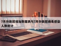 7月份新冠增加数据表与7月份新冠病毒感染人数统计