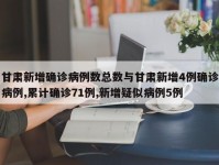 甘肃新增确诊病例数总数与甘肃新增4例确诊病例,累计确诊71例,新增疑似病例5例
