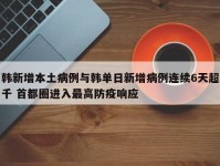 韩新增本土病例与韩单日新增病例连续6天超千 首都圈进入最高防疫响应